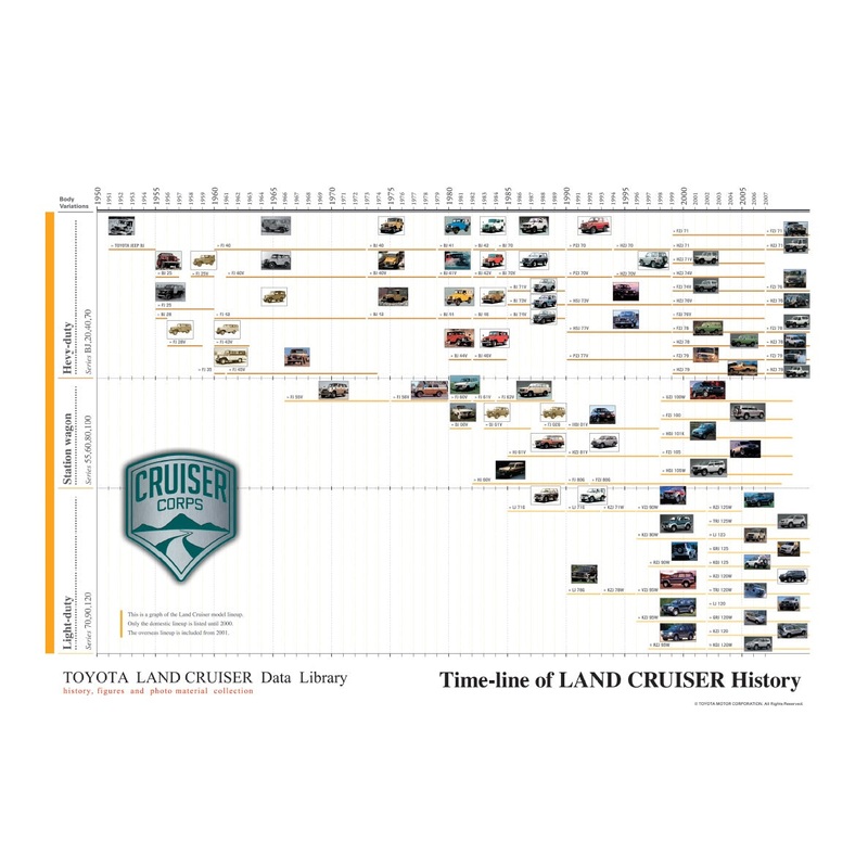 Poster – Land Cruiser Timeline 24 x 36 FJ40, FJ45, FJ55, FJ60, FJ62, BJ 1958-2009